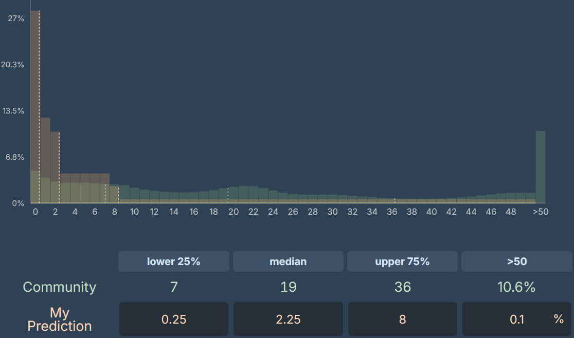 My prediction distribution